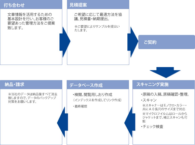 スキャンサービスの流れ